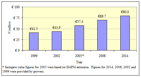 Field Vegetable Farmgate Value 1999-2014 € million - Field Vegetable Sector