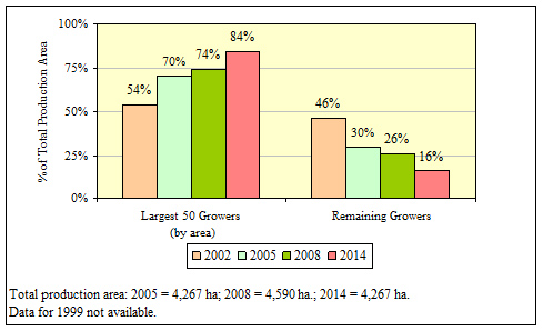 Field Vegetable Production by Holding Size 2002-2014