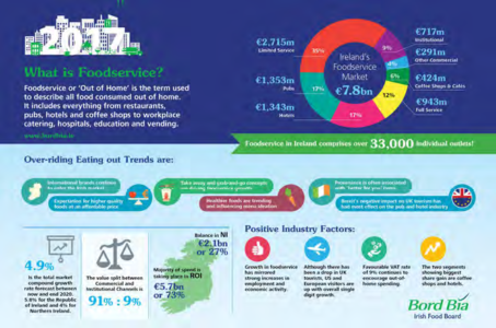 The infograph summarises the foodservice market in Ireland in 2017. Out of a total consumer spend of €7.8bn on the Island of Ireland some €5.7bn occurs in the ROI.